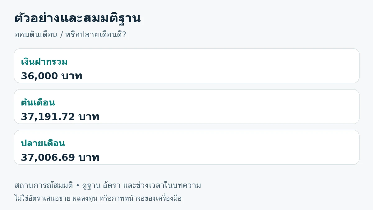 ภาพสรุปตัวอย่าง: เงินฝากรวม 36,000 บาท; ต้นเดือน 37,191.72 บาท; ปลายเดือน 37,006.69 บาท