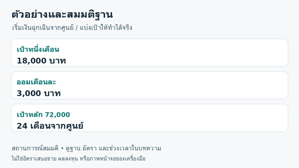 ภาพสรุปตัวอย่าง: เป้าหนึ่งเดือน 18,000 บาท; ออมเดือนละ 3,000 บาท; เป้าหลัก 72,000 24 เดือนจากศูนย์