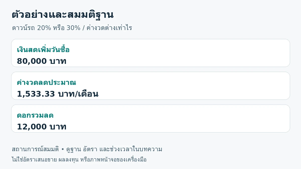 ภาพสรุปตัวอย่าง: เงินสดเพิ่มวันซื้อ 80,000 บาท; ค่างวดลดประมาณ 1,533.33 บาท/เดือน; ดอกรวมลด 12,000 บาท