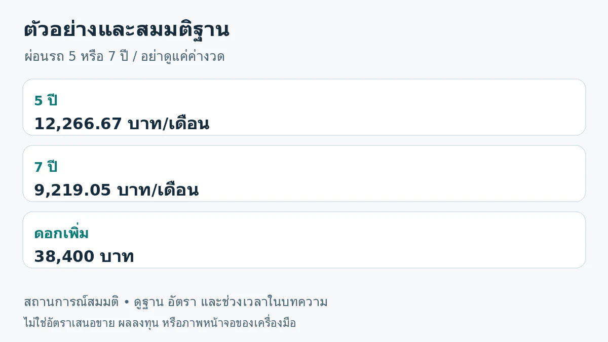ภาพสรุปตัวอย่าง: 5 ปี 12,266.67 บาท/เดือน; 7 ปี 9,219.05 บาท/เดือน; ดอกเพิ่ม 38,400 บาท