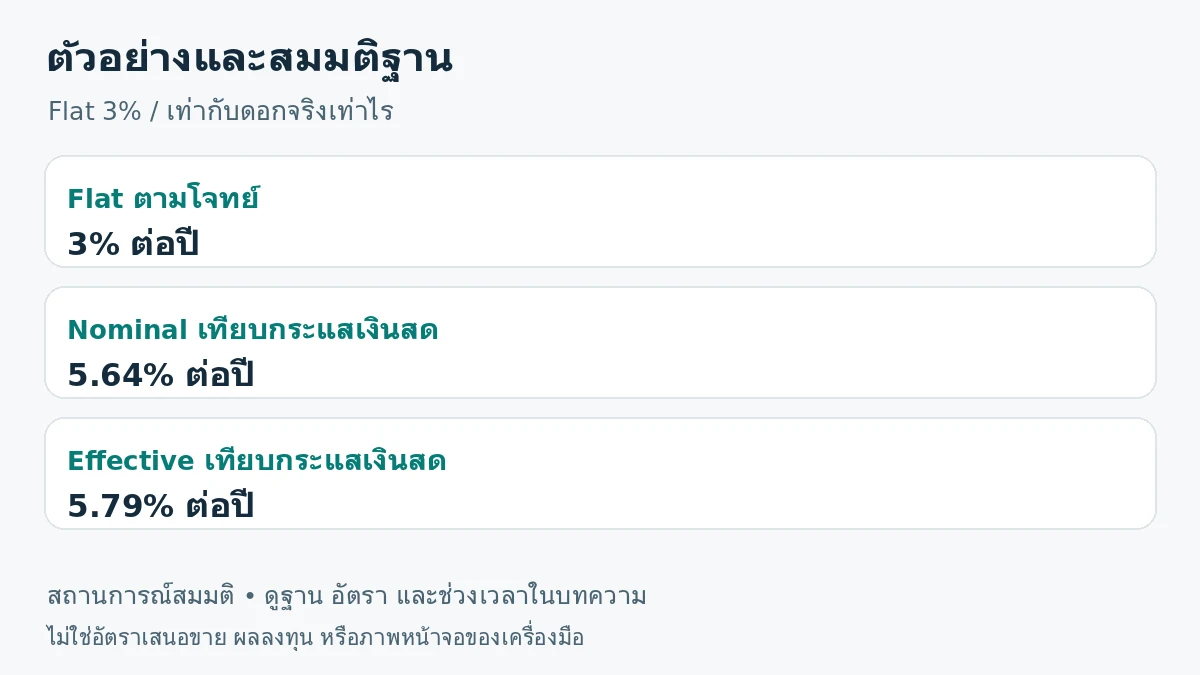 ภาพสรุปตัวอย่าง: Flat ตามโจทย์ 3% ต่อปี; Nominal เทียบกระแสเงินสด 5.64% ต่อปี; Effective เทียบกระแสเงินสด 5.79% ต่อปี