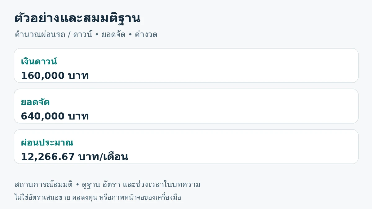 ภาพสรุปตัวอย่าง: เงินดาวน์ 160,000 บาท; ยอดจัด 640,000 บาท; ผ่อนประมาณ 12,266.67 บาท/เดือน