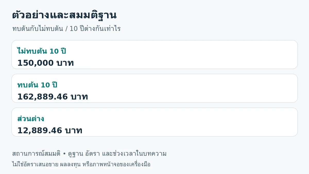 ภาพสรุปตัวอย่าง: ไม่ทบต้น 10 ปี 150,000 บาท; ทบต้น 10 ปี 162,889.46 บาท; ส่วนต่าง 12,889.46 บาท