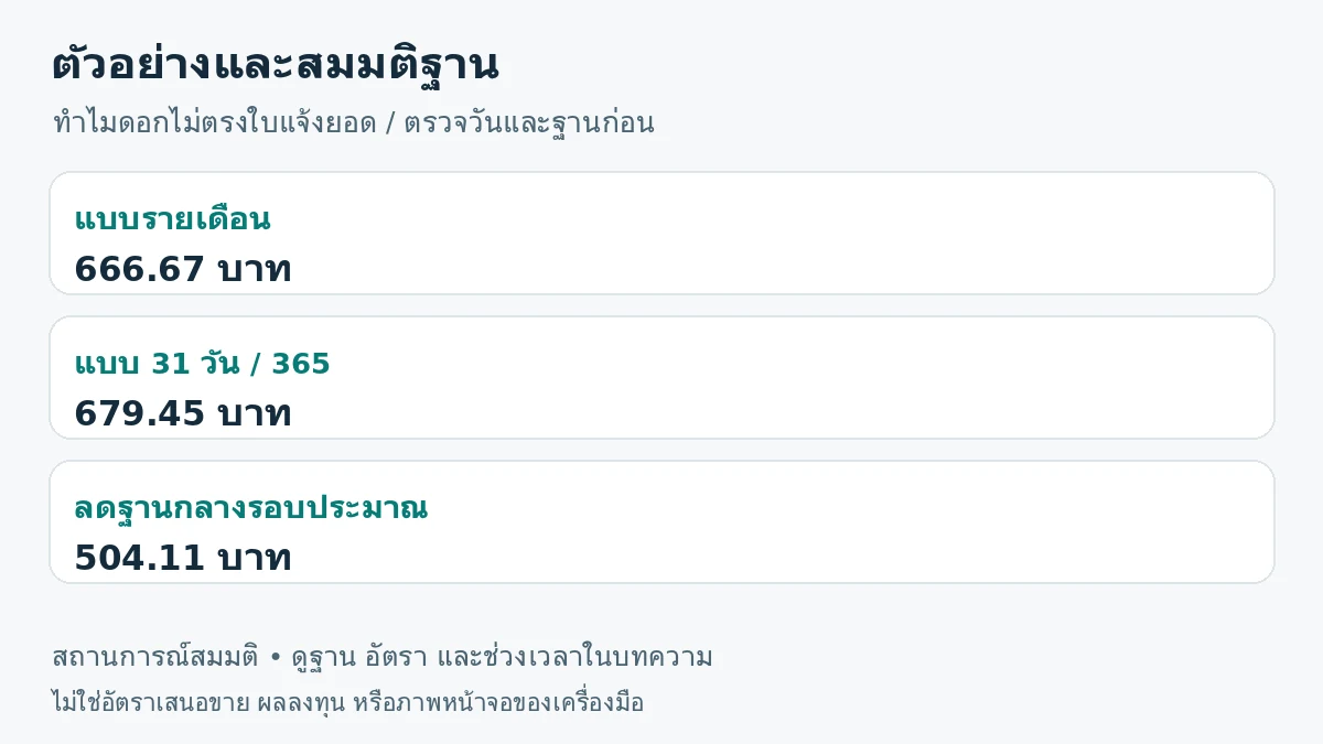 ภาพสรุปตัวอย่าง: แบบรายเดือน 666.67 บาท; แบบ 31 วัน / 365 679.45 บาท; ลดฐานกลางรอบประมาณ 504.11 บาท