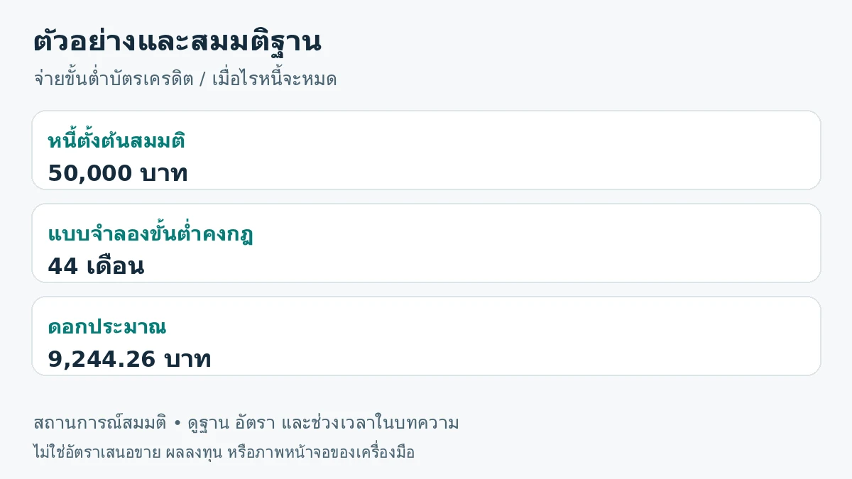 ภาพสรุปตัวอย่าง: หนี้ตั้งต้นสมมติ 50,000 บาท; แบบจำลองขั้นต่ำคงกฎ 44 เดือน; ดอกประมาณ 9,244.26 บาท