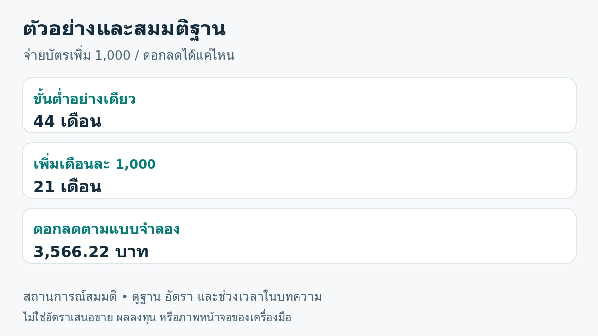 ภาพสรุปตัวอย่าง: ขั้นต่ำอย่างเดียว 44 เดือน; เพิ่มเดือนละ 1,000 21 เดือน; ดอกลดตามแบบจำลอง 3,566.22 บาท