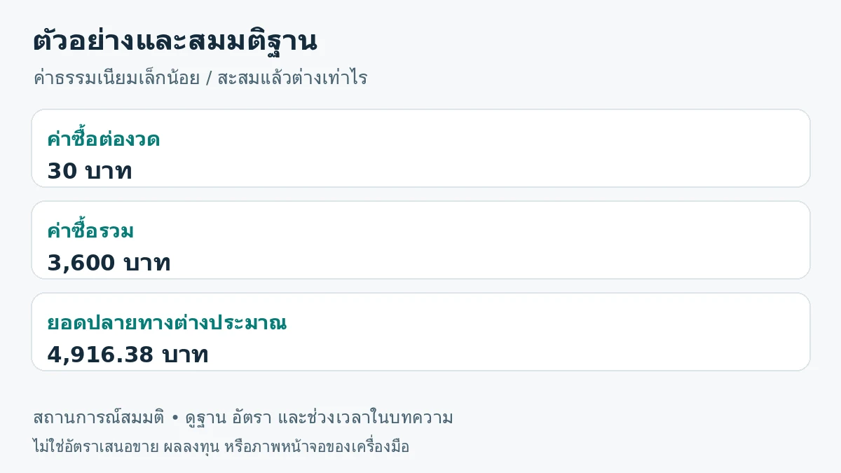 ภาพสรุปตัวอย่าง: ค่าซื้อต่องวด 30 บาท; ค่าซื้อรวม 3,600 บาท; ยอดปลายทางต่างประมาณ 4,916.38 บาท