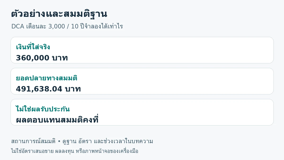 ภาพสรุปตัวอย่าง: เงินที่ใส่จริง 360,000 บาท; ยอดปลายทางสมมติ 491,638.04 บาท; ไม่ใช่ผลรับประกัน ผลตอบแทนสมมติคงที่