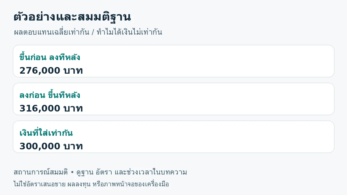 ภาพสรุปตัวอย่าง: ขึ้นก่อน ลงทีหลัง 276,000 บาท; ลงก่อน ขึ้นทีหลัง 316,000 บาท; เงินที่ใส่เท่ากัน 300,000 บาท