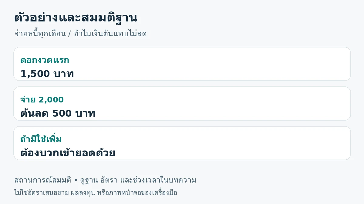 ภาพสรุปตัวอย่าง: ดอกงวดแรก 1,500 บาท; จ่าย 2,000 ต้นลด 500 บาท; ถ้ามีใช้เพิ่ม ต้องบวกเข้ายอดด้วย