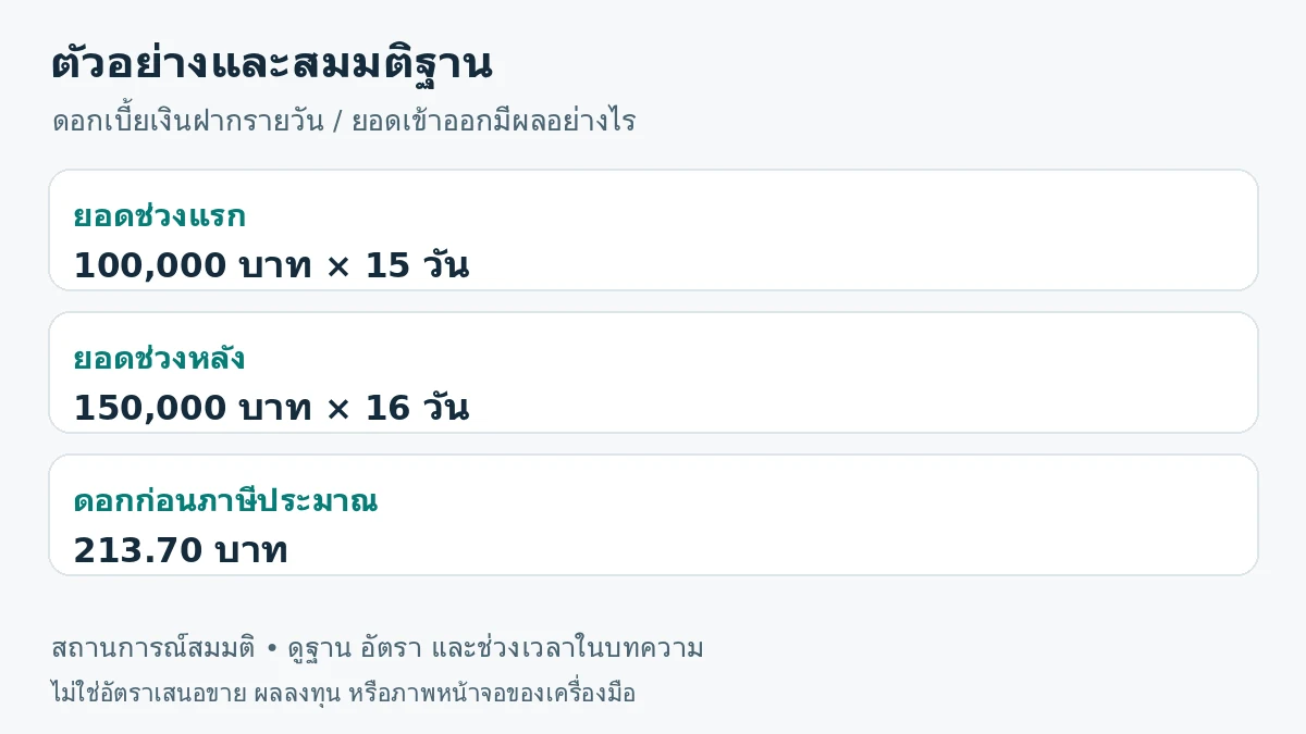 ภาพสรุปตัวอย่าง: ยอดช่วงแรก 100,000 บาท × 15 วัน; ยอดช่วงหลัง 150,000 บาท × 16 วัน; ดอกก่อนภาษีประมาณ 213.70 บาท