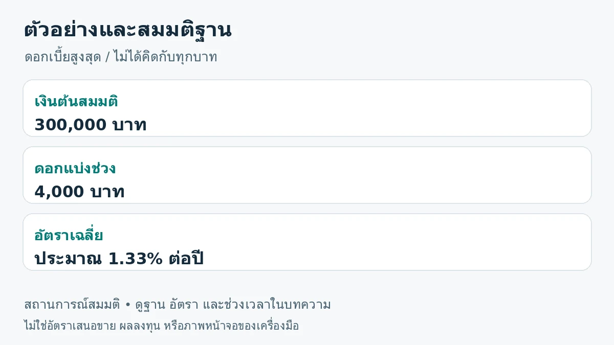ภาพสรุปตัวอย่าง: เงินต้นสมมติ 300,000 บาท; ดอกแบ่งช่วง 4,000 บาท; อัตราเฉลี่ย ประมาณ 1.33% ต่อปี