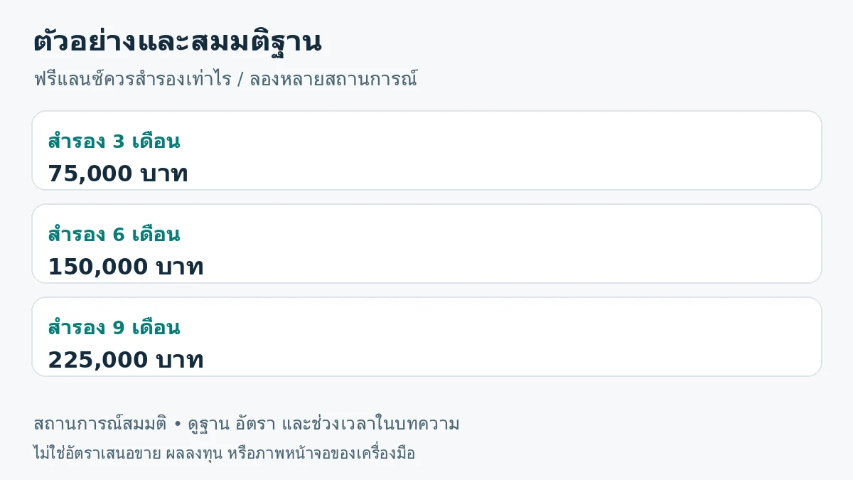 ภาพสรุปตัวอย่าง: สำรอง 3 เดือน 75,000 บาท; สำรอง 6 เดือน 150,000 บาท; สำรอง 9 เดือน 225,000 บาท