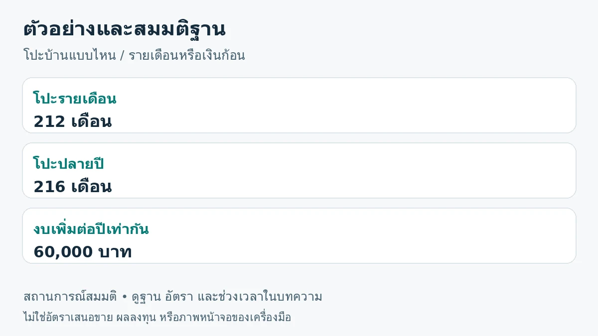 ภาพสรุปตัวอย่าง: โปะรายเดือน 212 เดือน; โปะปลายปี 216 เดือน; งบเพิ่มต่อปีเท่ากัน 60,000 บาท
