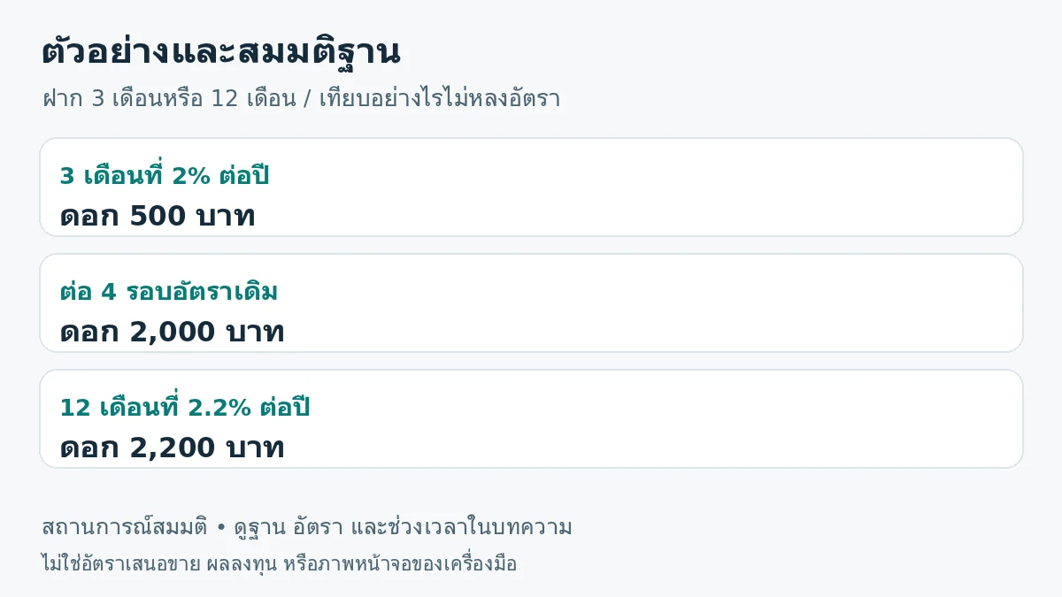 ภาพสรุปตัวอย่าง: 3 เดือนที่ 2% ต่อปี ดอก 500 บาท; ต่อ 4 รอบอัตราเดิม ดอก 2,000 บาท; 12 เดือนที่ 2.2% ต่อปี ดอก 2,200 บาท
