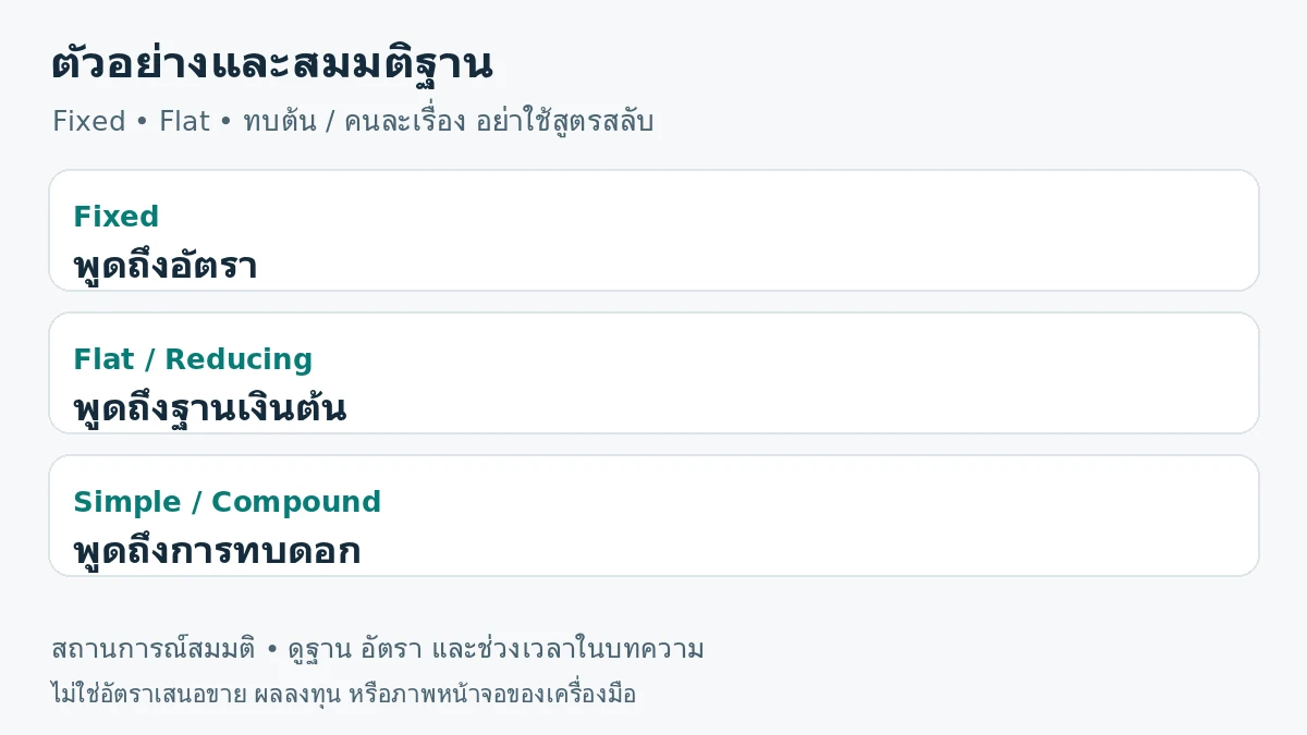 ภาพสรุปตัวอย่าง: Fixed พูดถึงอัตรา; Flat / Reducing พูดถึงฐานเงินต้น; Simple / Compound พูดถึงการทบดอก