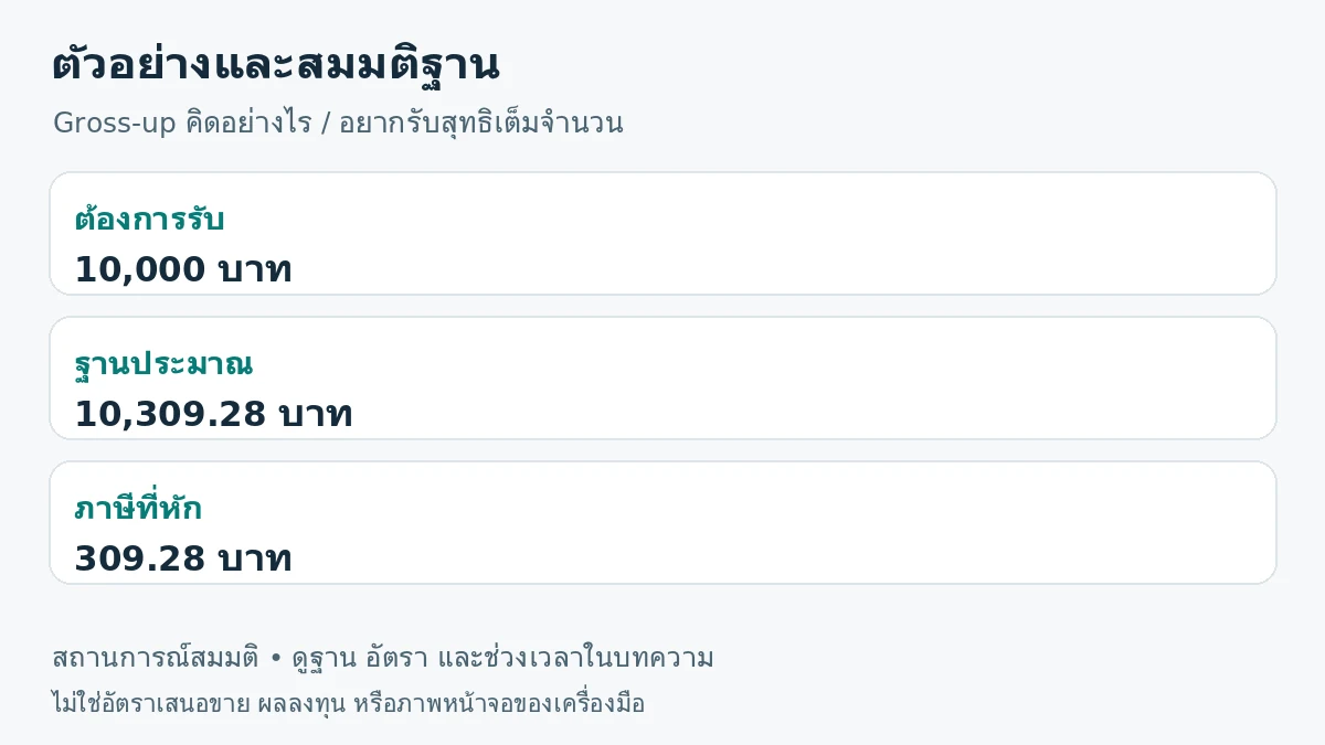 ภาพสรุปตัวอย่าง: ต้องการรับ 10,000 บาท; ฐานประมาณ 10,309.28 บาท; ภาษีที่หัก 309.28 บาท