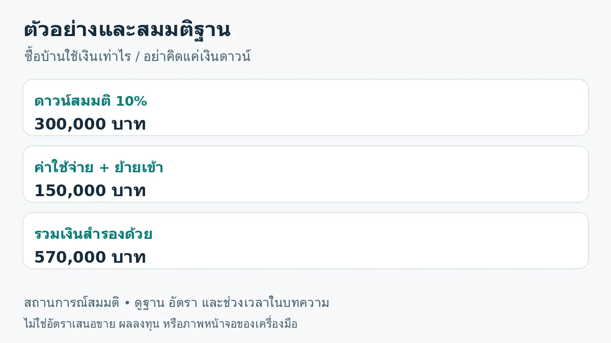 ภาพสรุปตัวอย่าง: ดาวน์สมมติ 10% 300,000 บาท; ค่าใช้จ่าย + ย้ายเข้า 150,000 บาท; รวมเงินสำรองด้วย 570,000 บาท