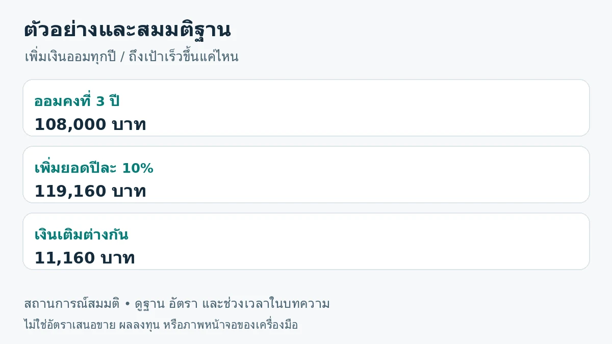 ภาพสรุปตัวอย่าง: ออมคงที่ 3 ปี 108,000 บาท; เพิ่มยอดปีละ 10% 119,160 บาท; เงินเติมต่างกัน 11,160 บาท
