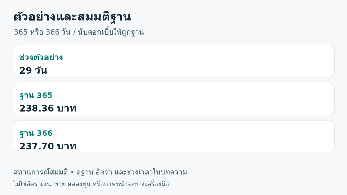 ภาพสรุปตัวอย่าง: ช่วงตัวอย่าง 29 วัน; ฐาน 365 238.36 บาท; ฐาน 366 237.70 บาท