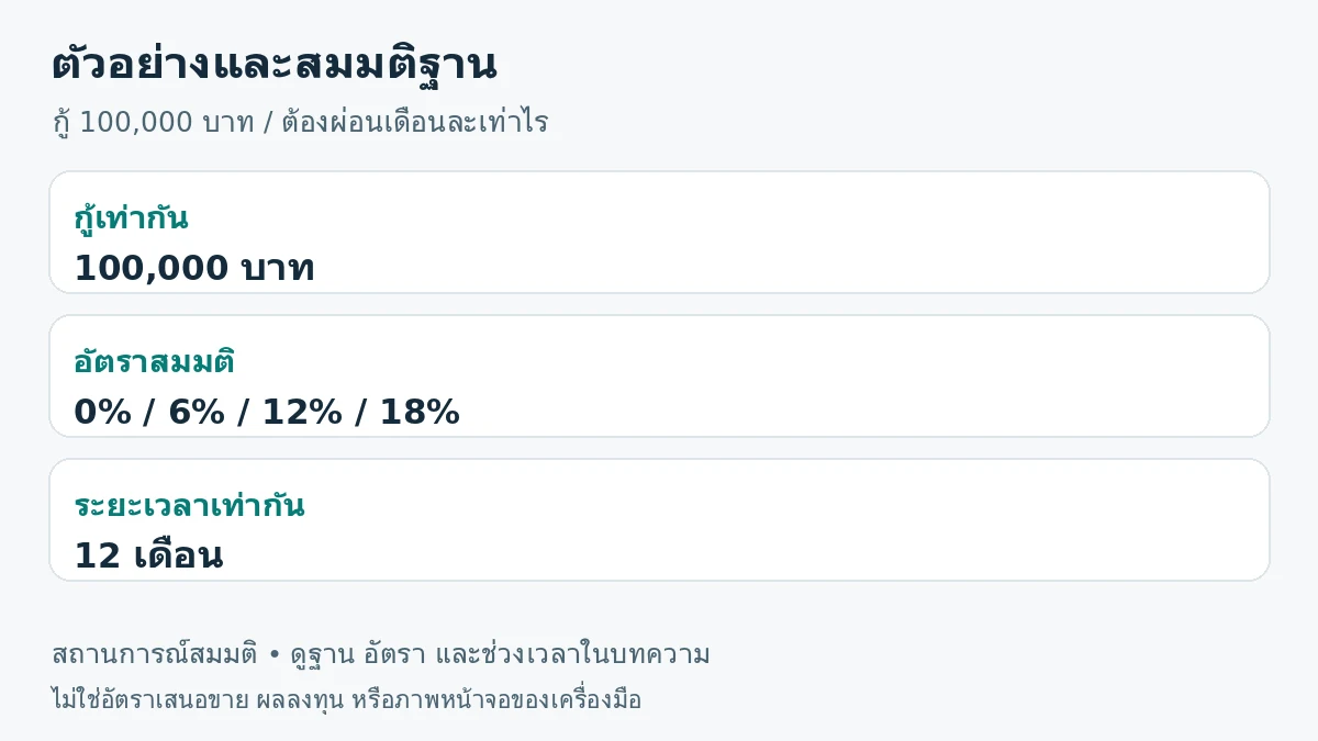 ภาพสรุปตัวอย่าง: กู้เท่ากัน 100,000 บาท; อัตราสมมติ 0% / 6% / 12% / 18%; ระยะเวลาเท่ากัน 12 เดือน