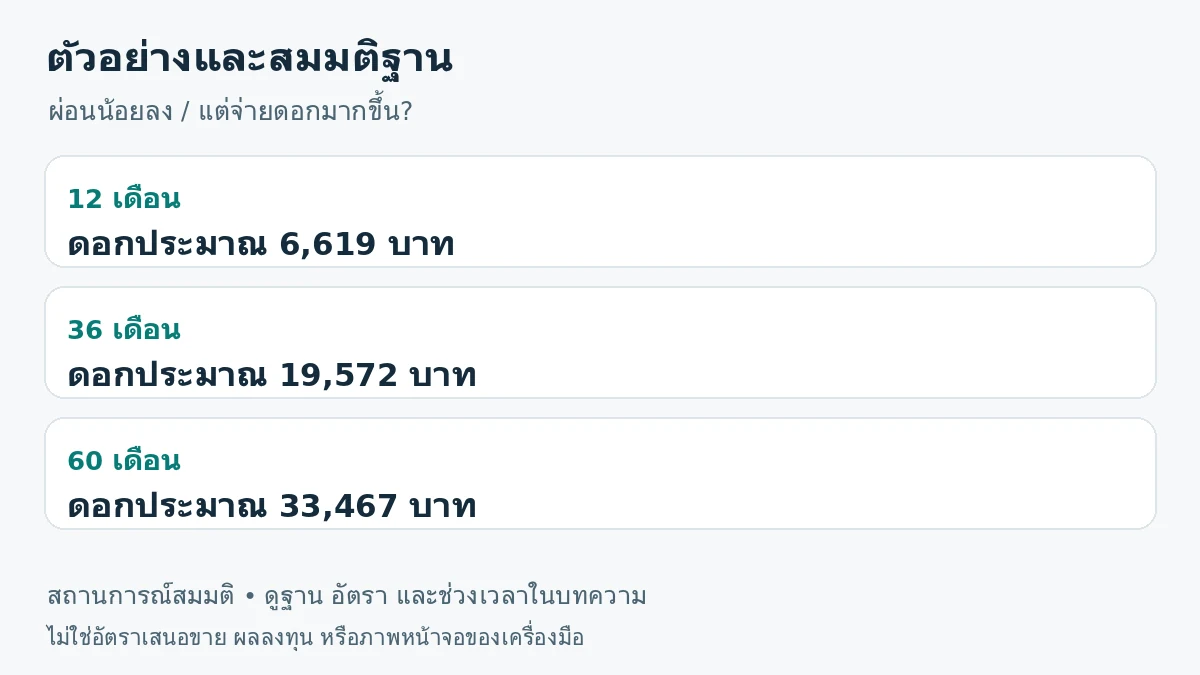 ภาพสรุปตัวอย่าง: 12 เดือน ดอกประมาณ 6,619 บาท; 36 เดือน ดอกประมาณ 19,572 บาท; 60 เดือน ดอกประมาณ 33,467 บาท