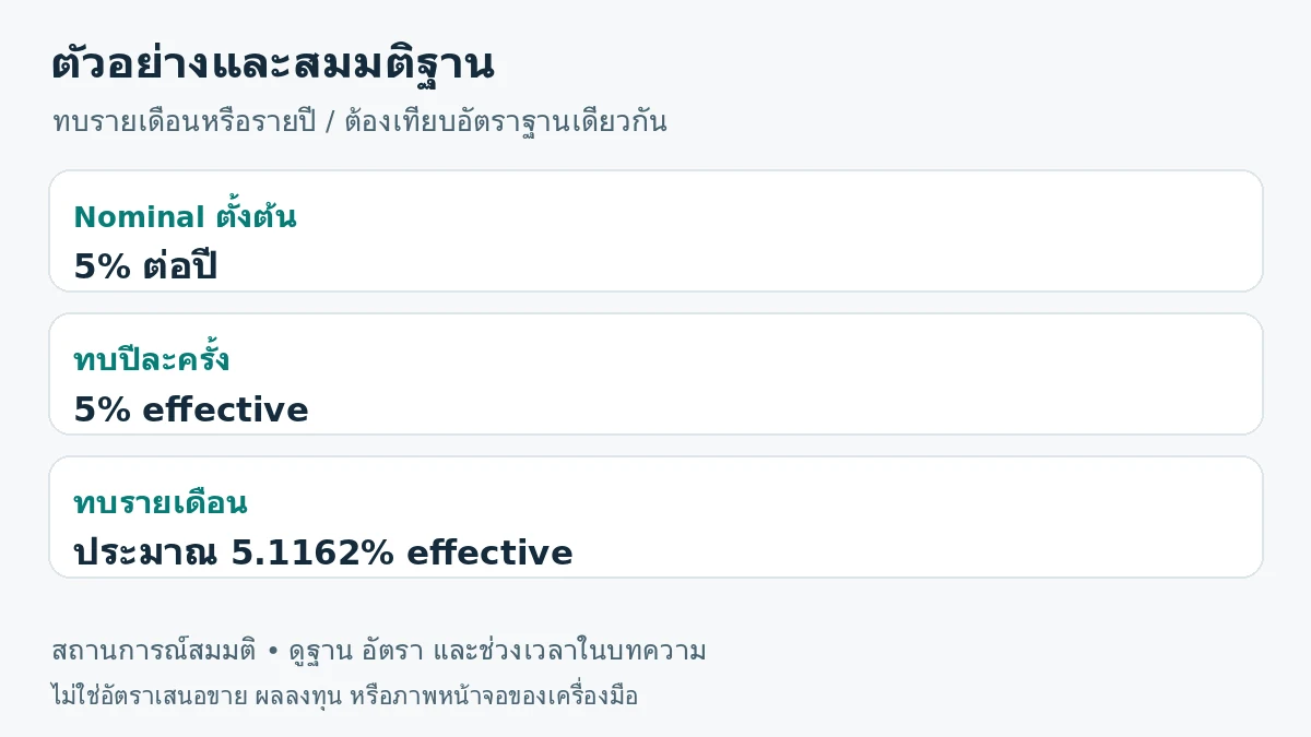 ภาพสรุปตัวอย่าง: Nominal ตั้งต้น 5% ต่อปี; ทบปีละครั้ง 5% effective; ทบรายเดือน ประมาณ 5.1162% effective