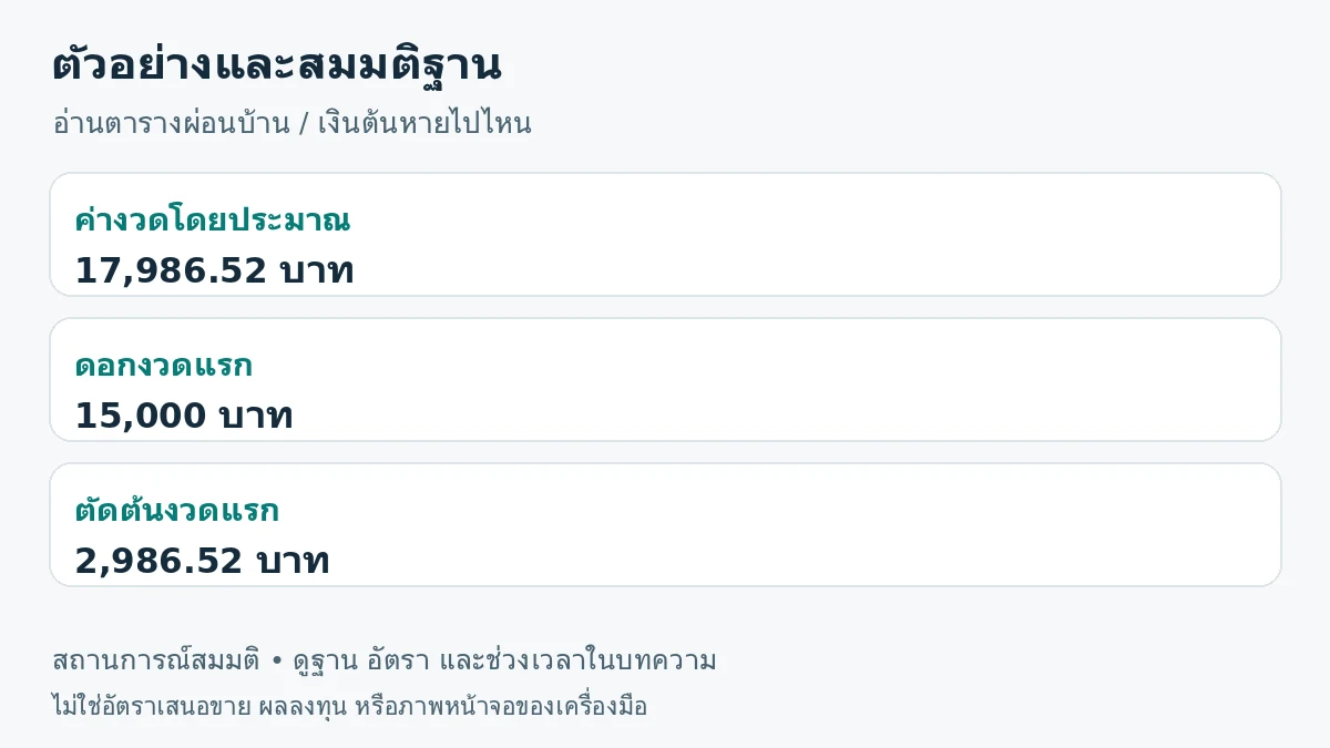 ภาพสรุปตัวอย่าง: ค่างวดโดยประมาณ 17,986.52 บาท; ดอกงวดแรก 15,000 บาท; ตัดต้นงวดแรก 2,986.52 บาท