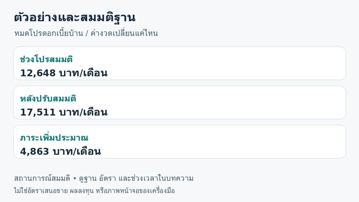ภาพสรุปตัวอย่าง: ช่วงโปรสมมติ 12,648 บาท/เดือน; หลังปรับสมมติ 17,511 บาท/เดือน; ภาระเพิ่มประมาณ 4,863 บาท/เดือน