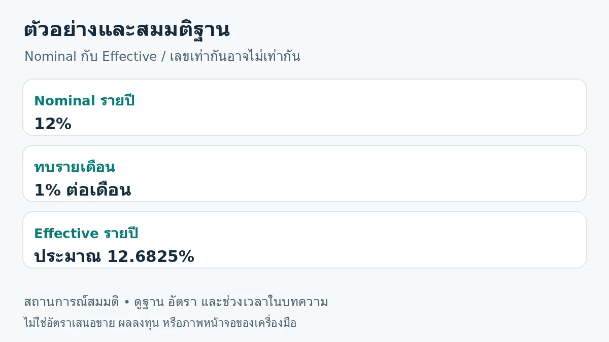 ภาพสรุปตัวอย่าง: Nominal รายปี 12%; ทบรายเดือน 1% ต่อเดือน; Effective รายปี ประมาณ 12.6825%