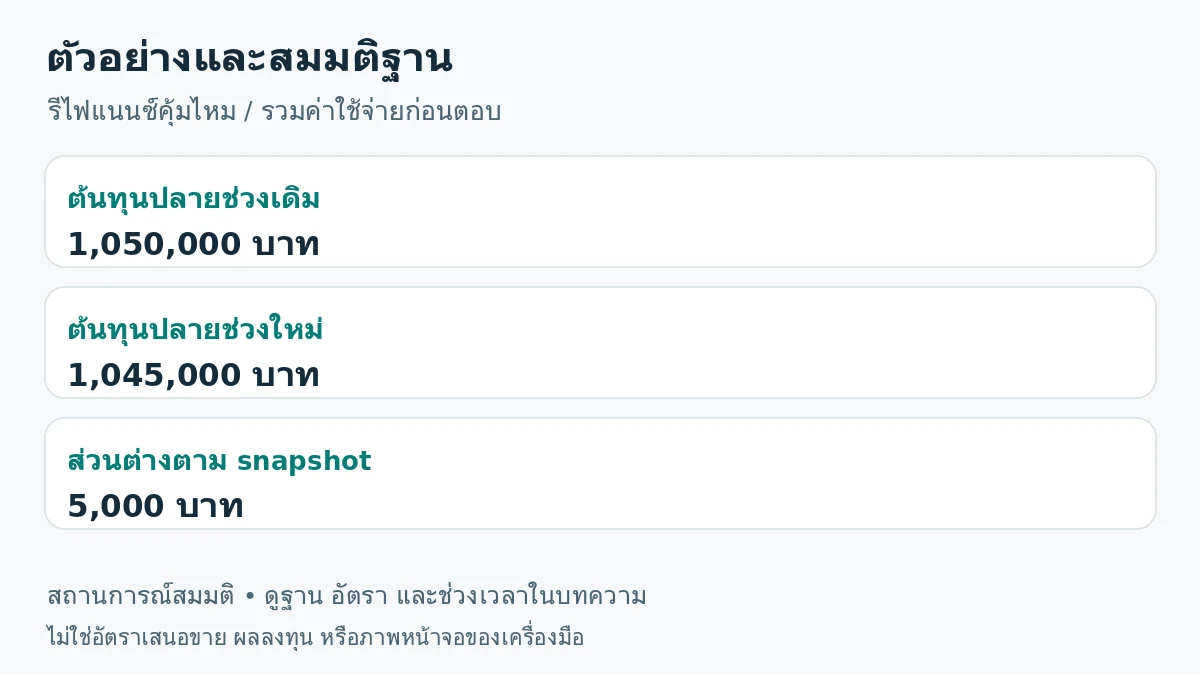 ภาพสรุปตัวอย่าง: ต้นทุนปลายช่วงเดิม 1,050,000 บาท; ต้นทุนปลายช่วงใหม่ 1,045,000 บาท; ส่วนต่างตาม snapshot 5,000 บาท