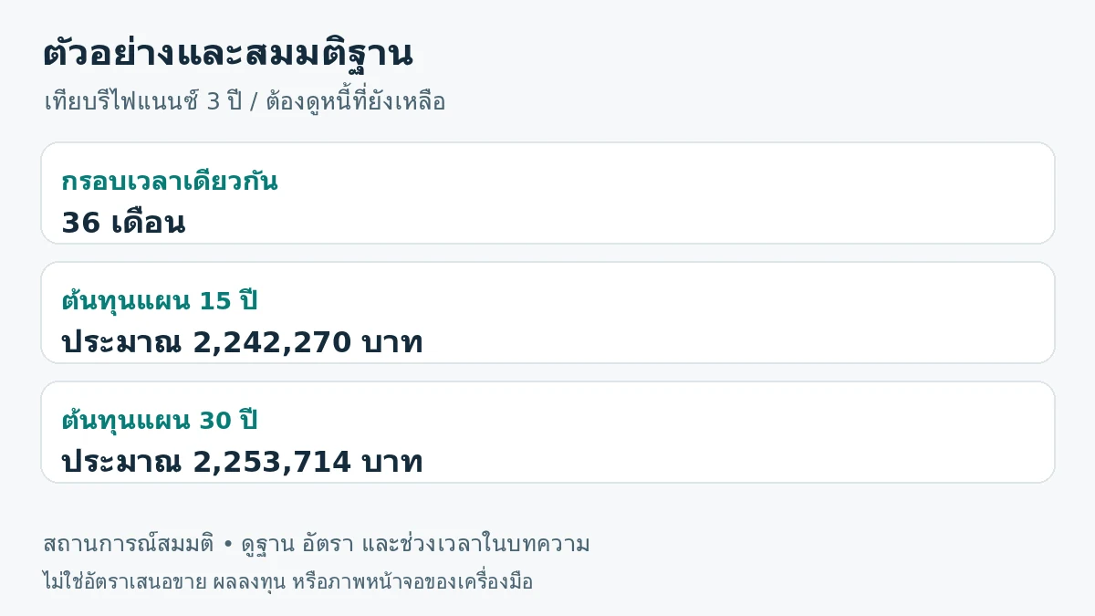 ภาพสรุปตัวอย่าง: กรอบเวลาเดียวกัน 36 เดือน; ต้นทุนแผน 15 ปี ประมาณ 2,242,270 บาท; ต้นทุนแผน 30 ปี ประมาณ 2,253,714 บาท