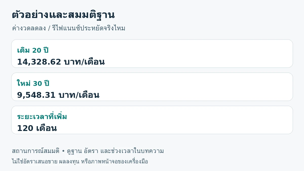 ภาพสรุปตัวอย่าง: เดิม 20 ปี 14,328.62 บาท/เดือน; ใหม่ 30 ปี 9,548.31 บาท/เดือน; ระยะเวลาที่เพิ่ม 120 เดือน
