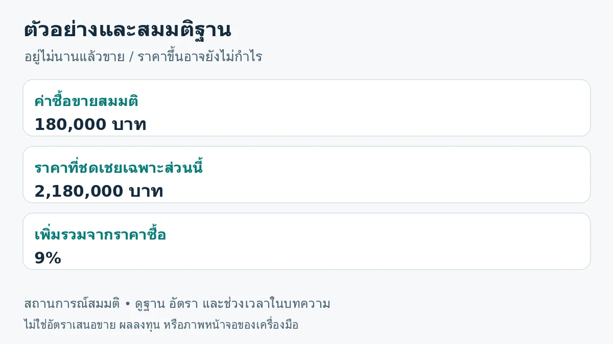 ภาพสรุปตัวอย่าง: ค่าซื้อขายสมมติ 180,000 บาท; ราคาที่ชดเชยเฉพาะส่วนนี้ 2,180,000 บาท; เพิ่มรวมจากราคาซื้อ 9%