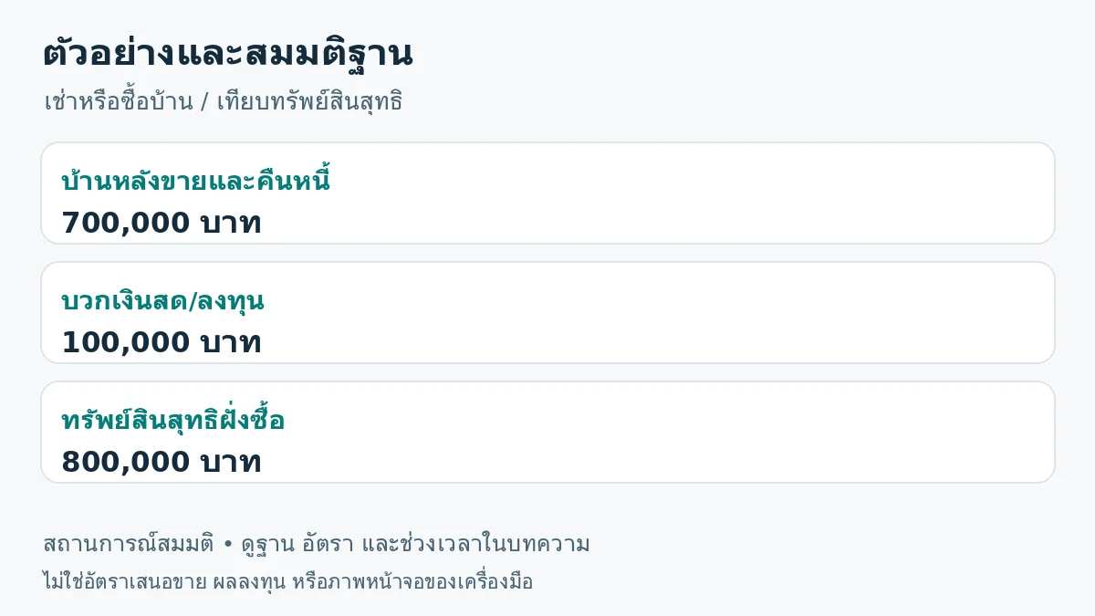 ภาพสรุปตัวอย่าง: บ้านหลังขายและคืนหนี้ 700,000 บาท; บวกเงินสด/ลงทุน 100,000 บาท; ทรัพย์สินสุทธิฝั่งซื้อ 800,000 บาท