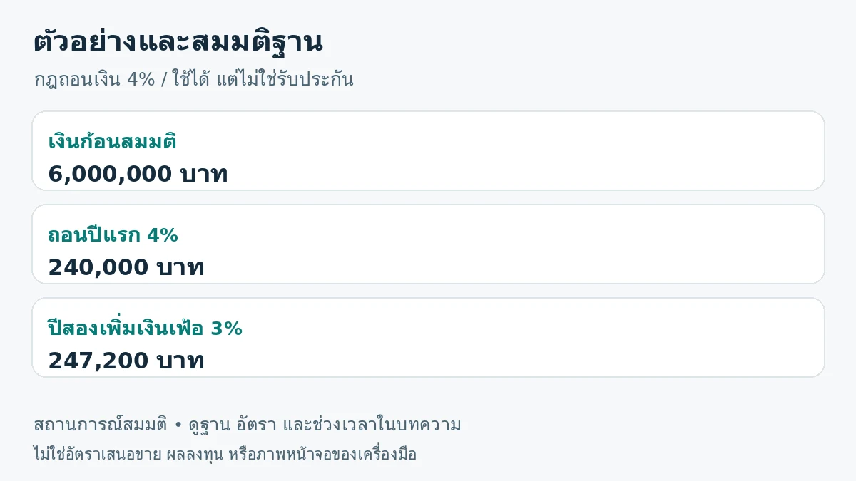 ภาพสรุปตัวอย่าง: เงินก้อนสมมติ 6,000,000 บาท; ถอนปีแรก 4% 240,000 บาท; ปีสองเพิ่มเงินเฟ้อ 3% 247,200 บาท
