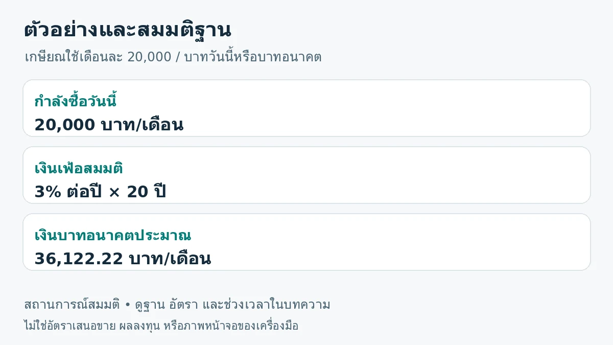ภาพสรุปตัวอย่าง: กำลังซื้อวันนี้ 20,000 บาท/เดือน; เงินเฟ้อสมมติ 3% ต่อปี × 20 ปี; เงินบาทอนาคตประมาณ 36,122.22 บาท/เดือน