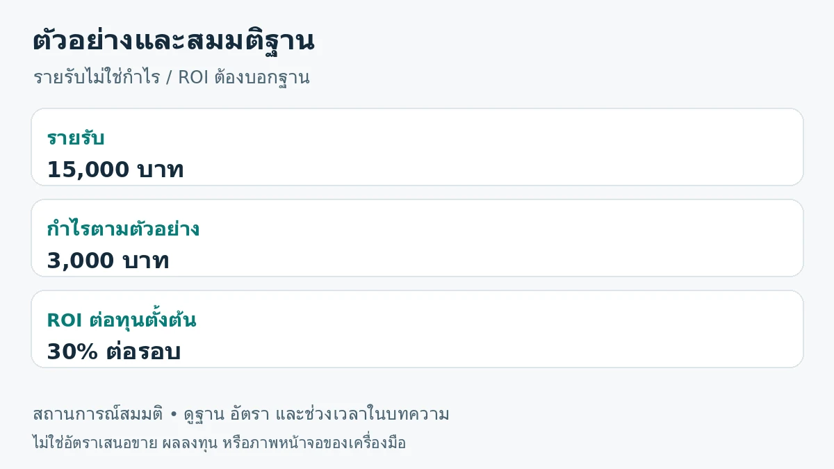 ภาพสรุปตัวอย่าง: รายรับ 15,000 บาท; กำไรตามตัวอย่าง 3,000 บาท; ROI ต่อทุนตั้งต้น 30% ต่อรอบ