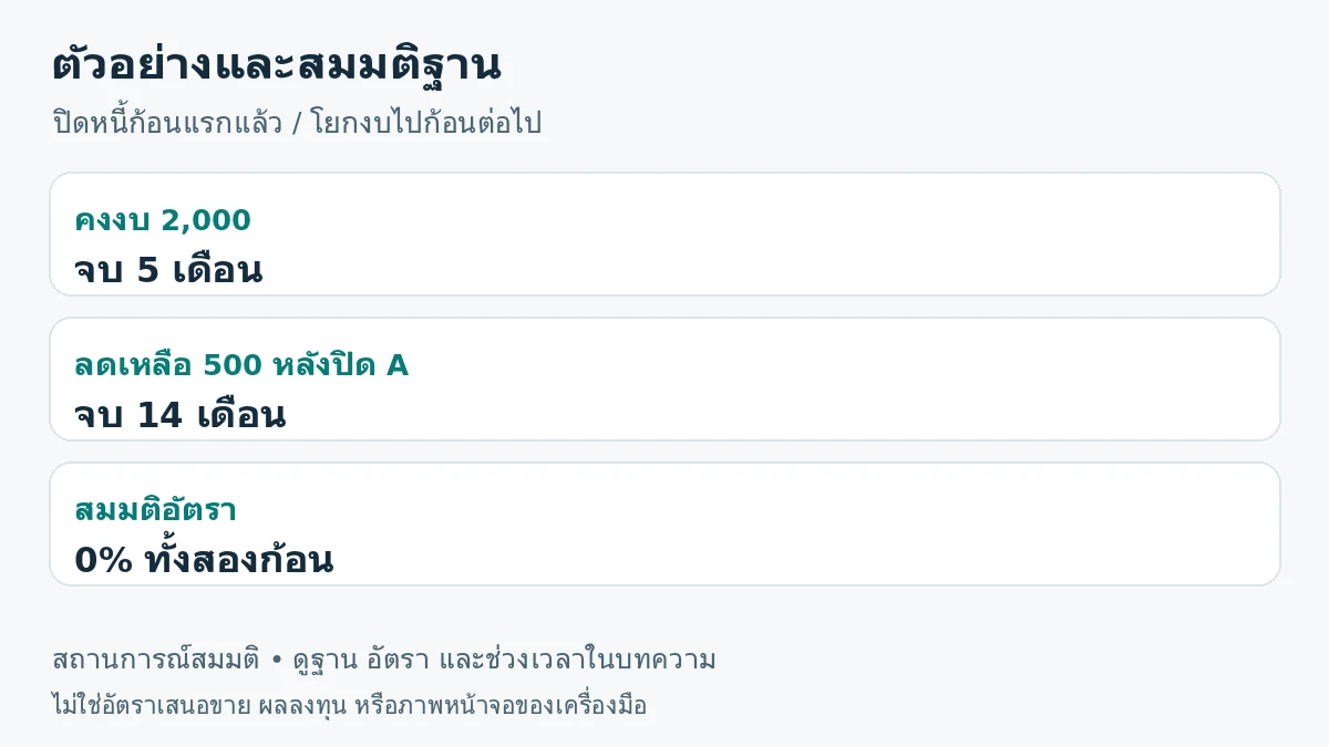 ภาพสรุปตัวอย่าง: คงงบ 2,000 จบ 5 เดือน; ลดเหลือ 500 หลังปิด A จบ 14 เดือน; สมมติอัตรา 0% ทั้งสองก้อน