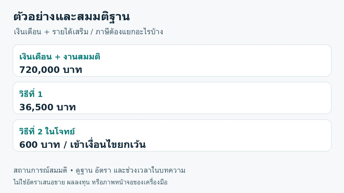 ภาพสรุปตัวอย่าง: เงินเดือน + งานสมมติ 720,000 บาท; วิธีที่ 1 36,500 บาท; วิธีที่ 2 ในโจทย์ 600 บาท / เข้าเงื่อนไขยกเว้น
