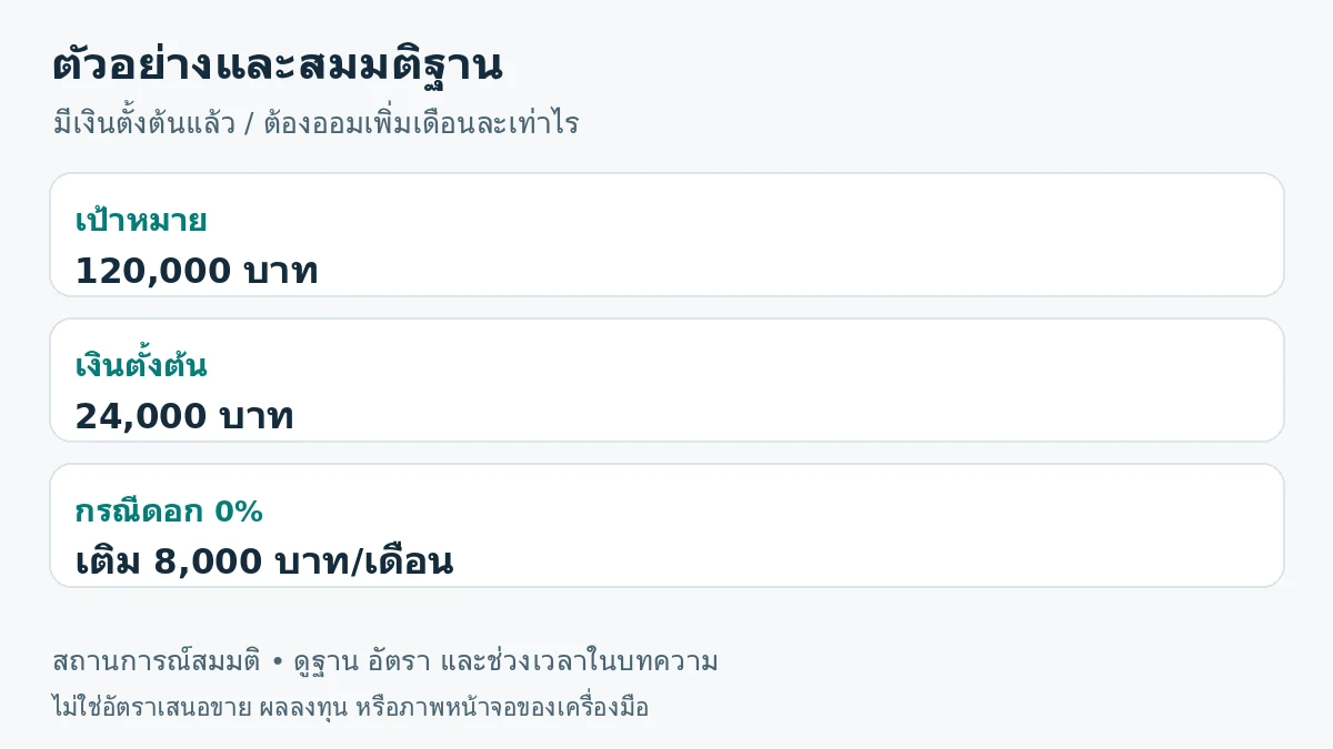 ภาพสรุปตัวอย่าง: เป้าหมาย 120,000 บาท; เงินตั้งต้น 24,000 บาท; กรณีดอก 0% เติม 8,000 บาท/เดือน