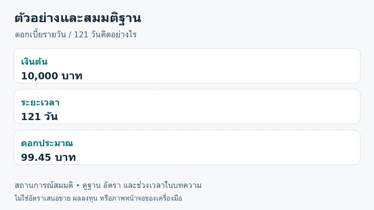 ภาพสรุปตัวอย่าง: เงินต้น 10,000 บาท; ระยะเวลา 121 วัน; ดอกประมาณ 99.45 บาท