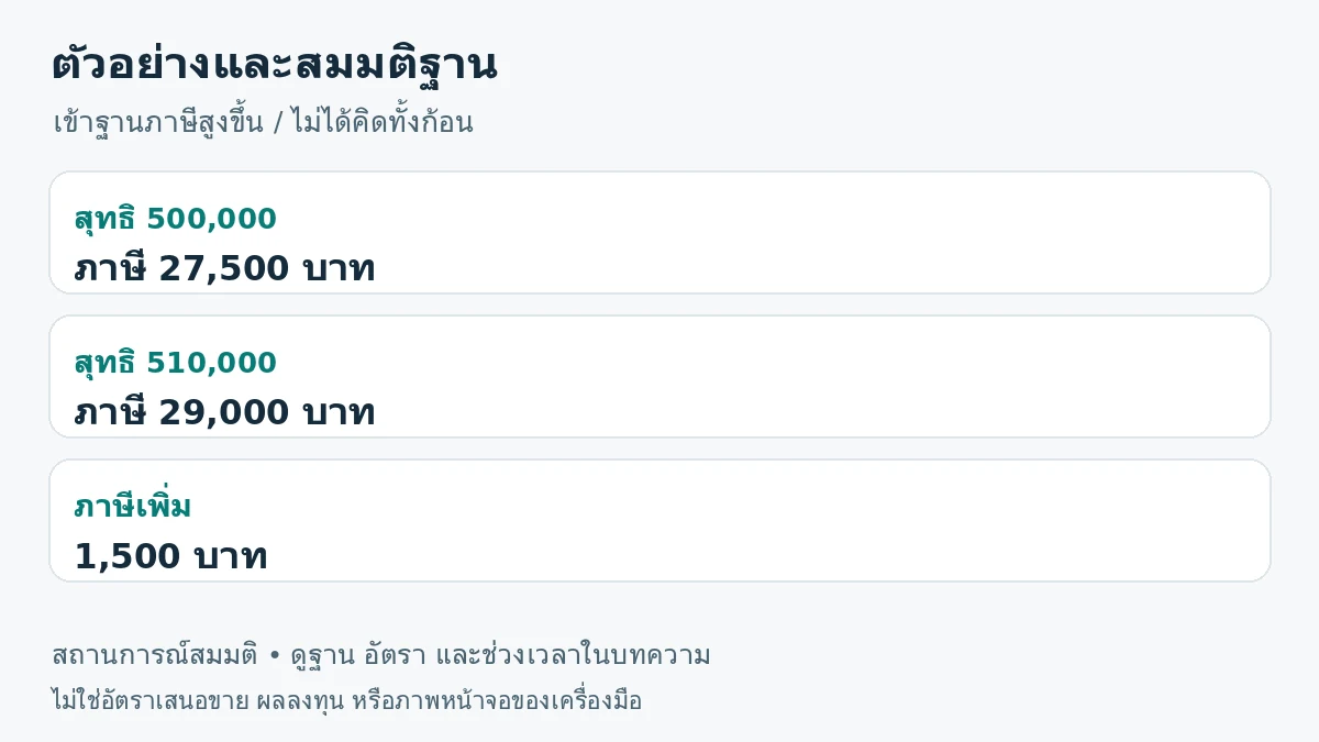 ภาพสรุปตัวอย่าง: สุทธิ 500,000 ภาษี 27,500 บาท; สุทธิ 510,000 ภาษี 29,000 บาท; ภาษีเพิ่ม 1,500 บาท
