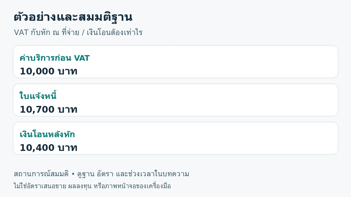 ภาพสรุปตัวอย่าง: ค่าบริการก่อน VAT 10,000 บาท; ใบแจ้งหนี้ 10,700 บาท; เงินโอนหลังหัก 10,400 บาท